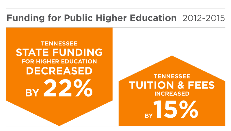 Tennessee state funding for hiugher education decreased by 22% while tuition and fees increased by 15% from 2012 to 2015